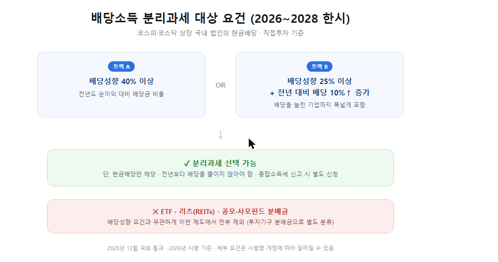 배당소득 분리과세 대상 요건 - 트랙 A(배당성향 40% 이상) 또는 트랙 B(배당성향 25% 이상 + 전년 대비 배당 10% 이상 증가), ETF·리츠·펀드는 제외