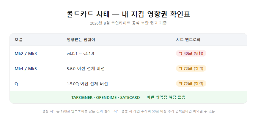 콜드카드 사태 내 지갑 영향권 확인표 - Mk2/Mk3는 v4.0.1~4.1.9에서 약 40bit, Mk4/Mk5와 Q는 각 5.6.0, 1.5.0Q 이전 전체 버전에서 약 72bit로 엔트로피 저하, TAPSIGNER·OPENDIME·SATSCARD는 해당 없음
