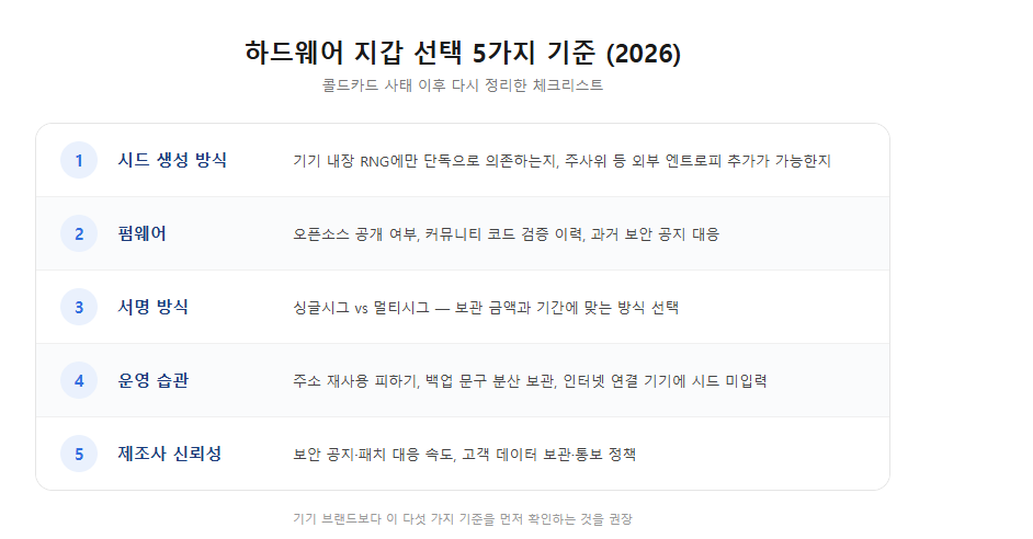 하드웨어 지갑 선택 5가지 기준 - 시드 생성 방식, 펌웨어, 서명 방식, 운영 습관, 제조사 신뢰성을 카드형으로 정리한 체크리스트