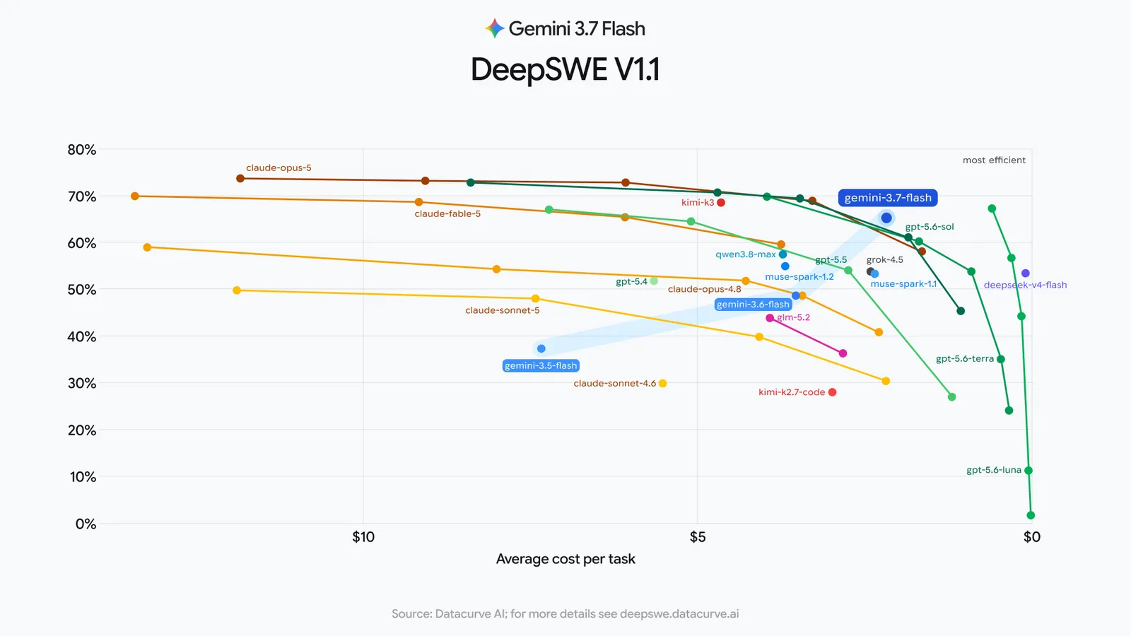 딥SWE V1.1 기준 비용 대비 성능 차트