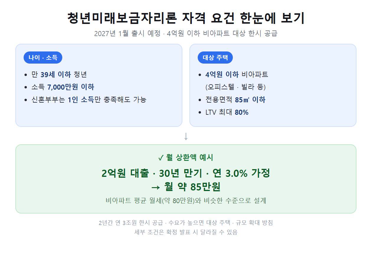 청년미래보금자리론 자격 요건 한눈에 보기 청년미래보금자리론 자격 요건 - 만 39세 이하, 소득 7000만원 이하(신혼부부는 1인 기준), 4억원 이하 비아파트, 전용 85㎡ 이하, LTV 최대 80%, 2억원 대출 30년 만기 연 3.0% 가정 시 월 상환액 약 85만원
