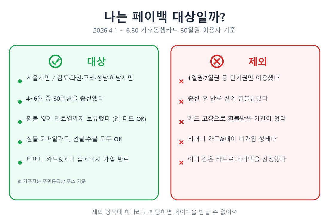 기후동행카드 페이백 대상·제외 체크리스트 - 서울 및 김포·과천·구리·성남·하남시민(주민등록 기준)이 4~6월 중 30일권을 충전해 환불 없이 만료일까지 보유하고(미탑승도 무관) 티머니 카드&페이에 가입했다면 대상, 단기권만 이용했거나 중도 환불·카드 고장 환불 기간이 있거나 미가입 상태면 제외