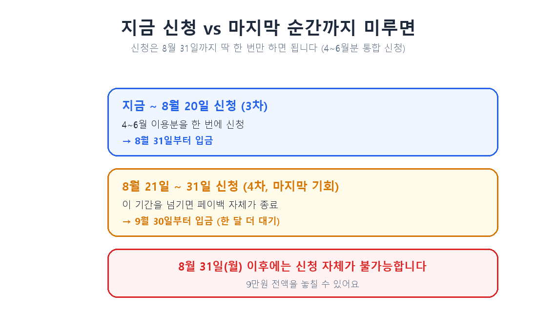 지금 신청 vs 마지막 순간까지 미루면 - 8월 20일까지 신청(3차)하면 8월 31일부터 입금, 8월 21일부터 31일까지 신청(4차, 마지막 기회)하면 9월 30일부터 입금, 8월 31일 이후에는 신청 자체가 불가능해 9만원 전액을 놓칠 수 있음