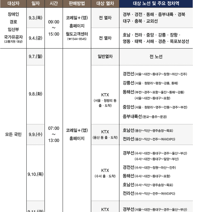 날짜별 노선 세부 예매 일정표입니다 (출처: 코레일 홈페이지 캡처) 2026년 추석 연휴 승차권 예매 일정표. 날짜별로 교통약자 사전예매와 일반예매 대상 노선, 정차역이 표로 정리돼 있다