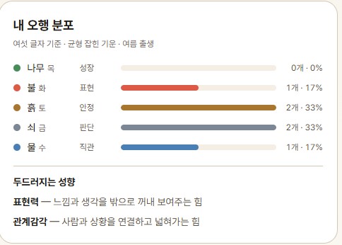 오행 분포 차트 : 나무 0개, 불 1개, 흙 2개, 쇠 2개, 물 1개로 나왔다 (출처: 내 운명의 포켓몬 웹사이트 캡처) '내 운명의 포켓몬' 오행 분포 차트. 나무 0개, 불 1개, 흙 2개, 쇠 2개, 물 1개로 각 오행의 개수와 비율이 막대그래프로 표시돼 있다
