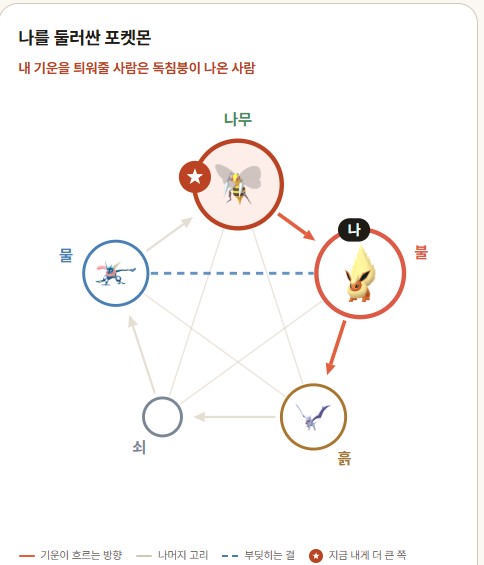 나무·불·흙·쇠·물 다섯 오행에 포켓몬을 배치해 상생상극 관계를 보여준다 (출처: 내 운명의 포켓몬 웹사이트 캡처) '내 운명의 포켓몬' 오행 상생상극 다이어그램. 나무·불·흙·쇠·물 다섯 자리에 포켓몬 아이콘이 배치돼 있고, 기운이 흐르는 방향을 화살표로 표시하고 있다