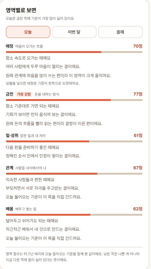 애정·금전·일·성취·관계·배움 다섯 영역으로 나눈 점수도 함께 볼 수 있다 (출처: 내 운명의 포켓몬 웹사이트 캡처) '오늘의 운세' 영역별 점수 화면. 애정 70점, 금전 77점, 일·성취 61점, 관계 67점 등 다섯 영역이 막대그래프로 표시돼 있다