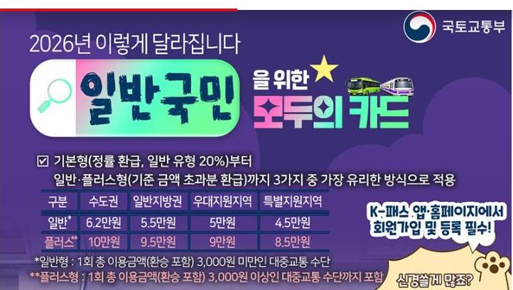 국토교통부, 모두의카드 유형별·지역별 기준금액 국토교통부가 공개한 모두의카드 유형별 지역별 기준금액 안내 인포그래픽. 일반형은 수도권 6.2만원, 일반지방권 5.5만원, 우대지원지역 5만원, 특별지원지역 4.5만원이고, 플러스형은 수도권 10만원, 일반지방권 9.5만원, 우대지원지역 9만원, 특별지원지역 8.5만원이라는 표가 담겨 있다