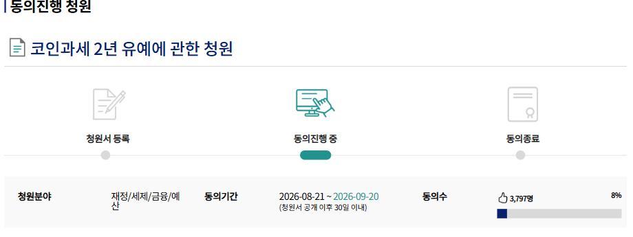 국회전자청원, 코인과세 2년 유예 청원 상세 국회전자청원 사이트에서 확인한 코인과세 2년 유예에 관한 청원 상세 페이지 캡처. 청원 분야는 재정세제금융예산, 동의기간은 2026년 8월 21일부터 9월 20일까지이며 동의수는 3,797명으로 목표 대비 8%를 기록한 진행 상황이 표시되어 있다